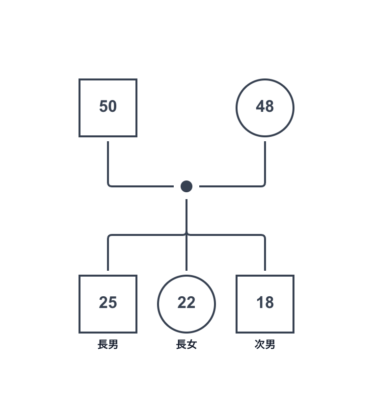 基本的な3人きょうだいのジェノグラム
